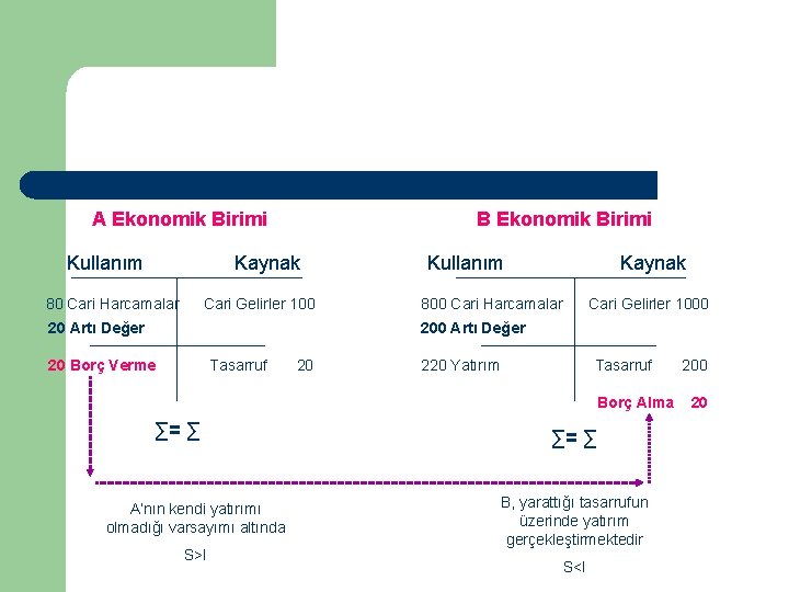 A Ekonomik Birimi Kullanım B Ekonomik Birimi Kaynak 80 Cari Harcamalar Cari Gelirler 100