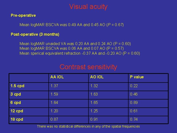 Visual acuity Pre-operative Mean log. MAR BSCVA was 0. 49 AA and 0. 45