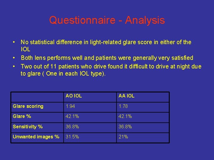 Questionnaire - Analysis • No statistical difference in light-related glare score in either of