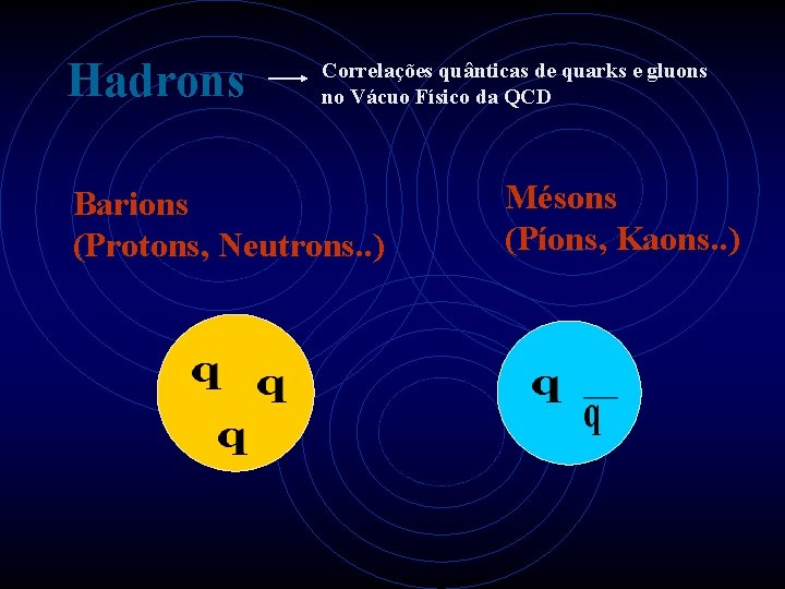 Hadrons Correlações quânticas de quarks e gluons no Vácuo Físico da QCD Barions (Protons,