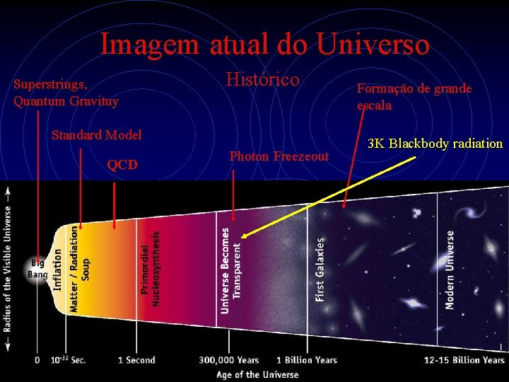 Imagem atual do Universo Superstrings, Quantum Gravituy Histórico Standard Model QCD Photon Freezeout Formação