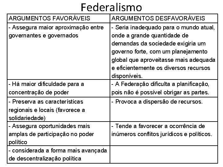 Federalismo ARGUMENTOS FAVORÁVEIS ARGUMENTOS DESFAVORÁVEIS - Assegura maior aproximação entre governantes e governados - Federalismo ARGUMENTOS FAVORÁVEIS ARGUMENTOS DESFAVORÁVEIS - Assegura maior aproximação entre governantes e governados -