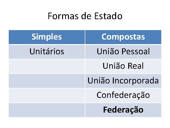 Formas de Estado Simples Compostas Unitários União Pessoal União Real União Incorporada Confederação Federação Formas de Estado Simples Compostas Unitários União Pessoal União Real União Incorporada Confederação Federação