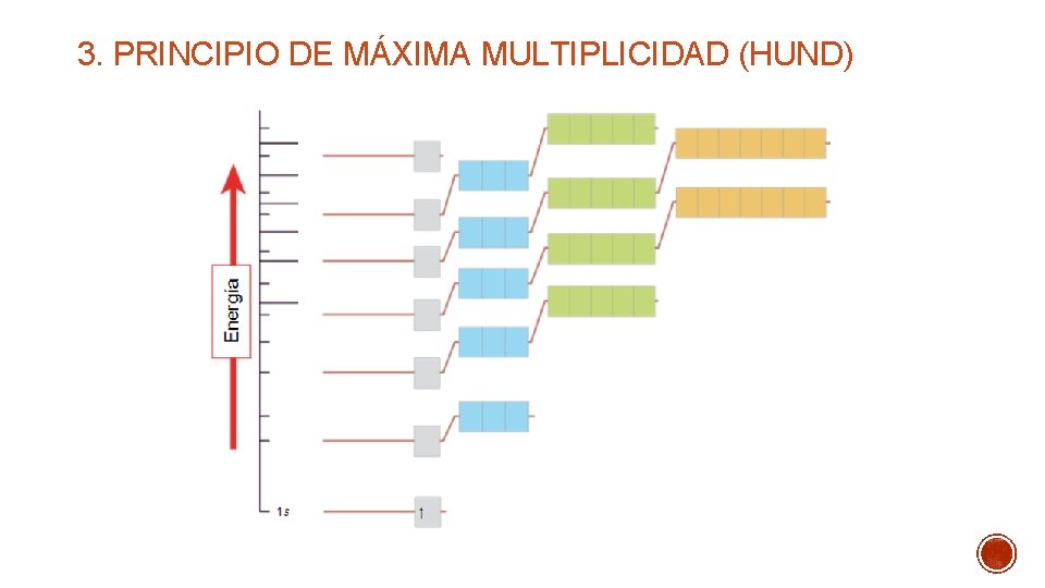 3. PRINCIPIO DE MÁXIMA MULTIPLICIDAD (HUND) 