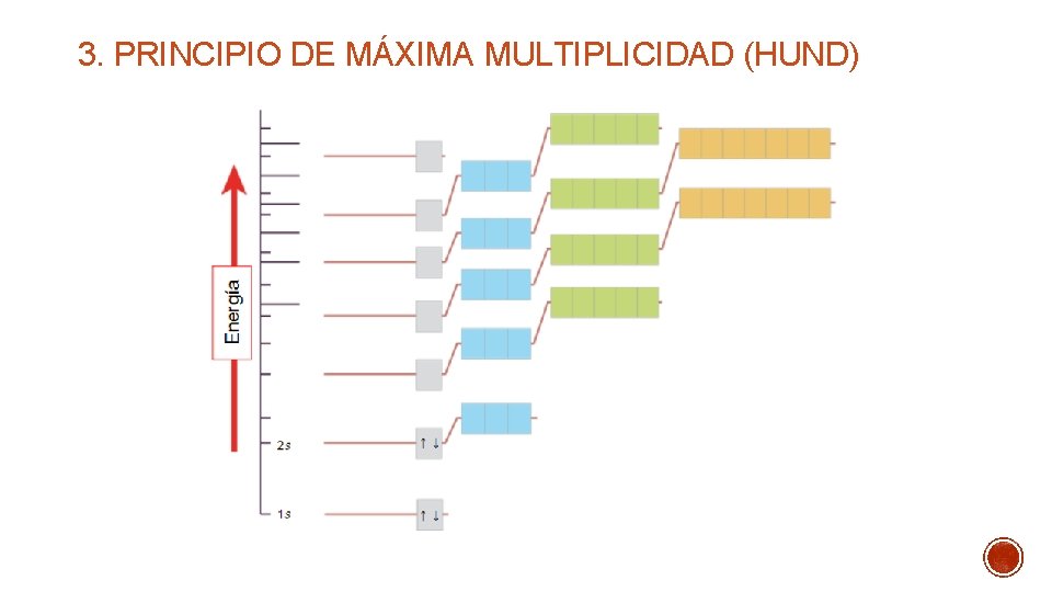 3. PRINCIPIO DE MÁXIMA MULTIPLICIDAD (HUND) 