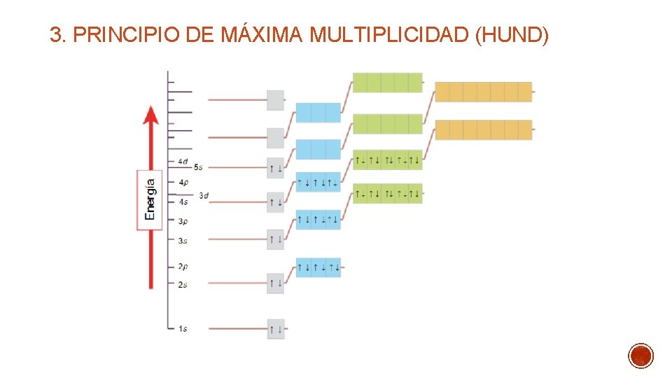 3. PRINCIPIO DE MÁXIMA MULTIPLICIDAD (HUND) 