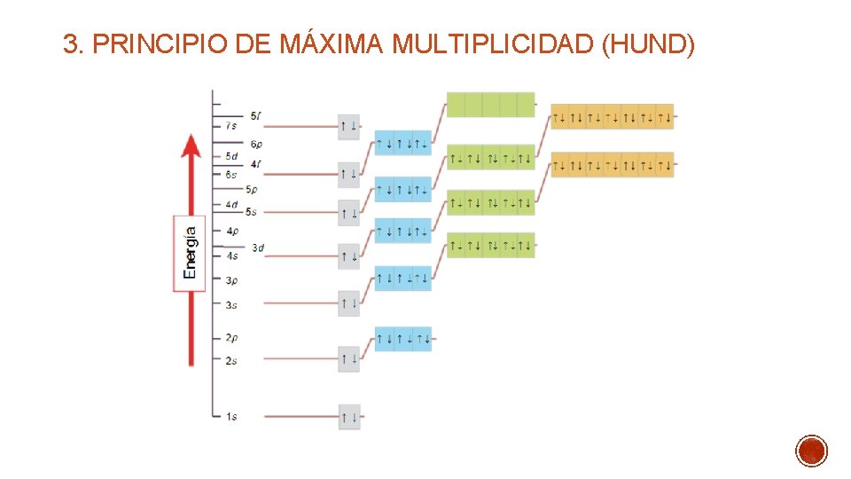 3. PRINCIPIO DE MÁXIMA MULTIPLICIDAD (HUND) 