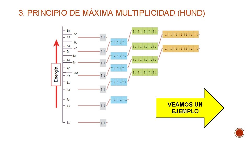 3. PRINCIPIO DE MÁXIMA MULTIPLICIDAD (HUND) VEAMOS UN EJEMPLO 