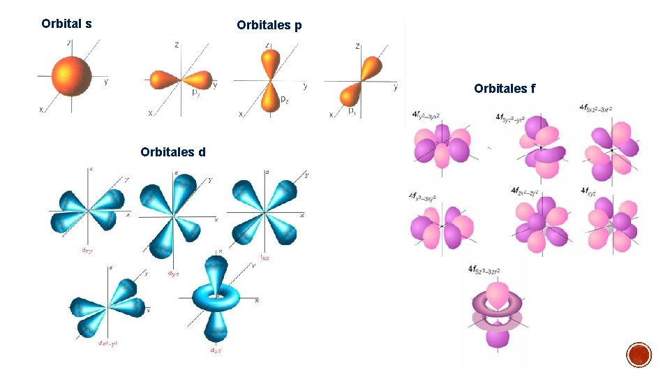 Orbital s Orbitales p Orbitales f Orbitales d 