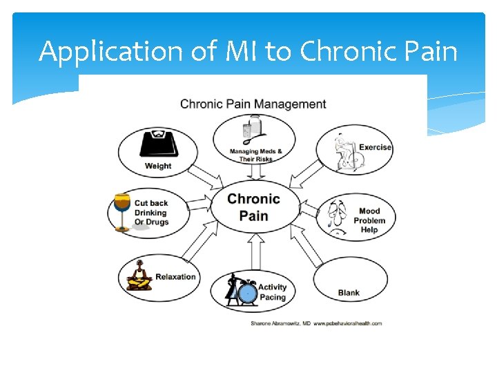 Application of MI to Chronic Pain 