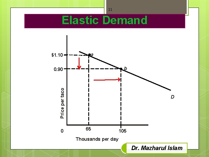 11 Elastic Demand $1. 10 a b Price per taco 0. 90 0 D