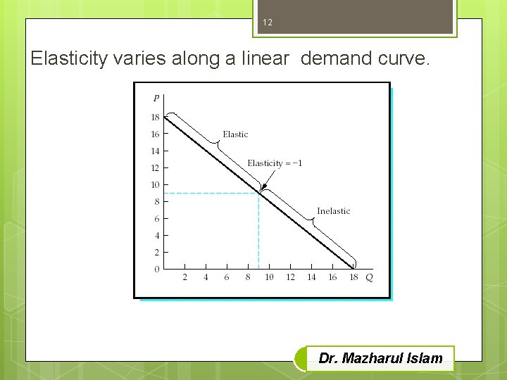 12 Elasticity varies along a linear demand curve. Dr. Mazharul Islam 