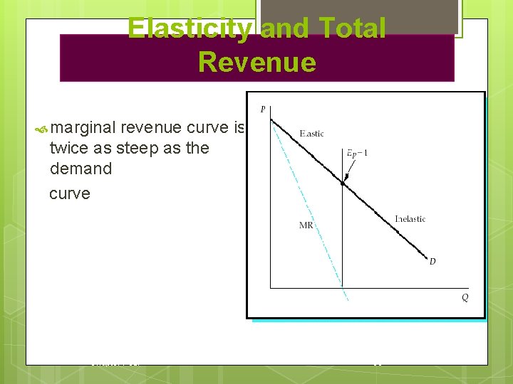 Elasticity and Total Revenue marginal revenue curve is twice as steep as the demand