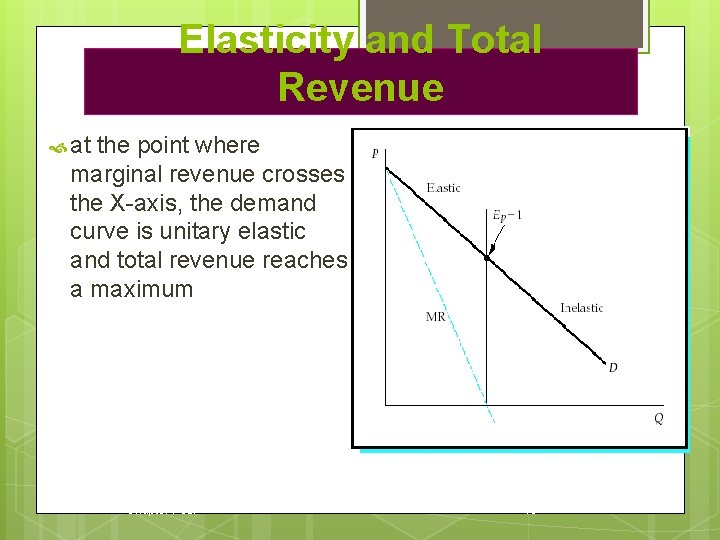 Elasticity and Total Revenue at the point where marginal revenue crosses the X-axis, the