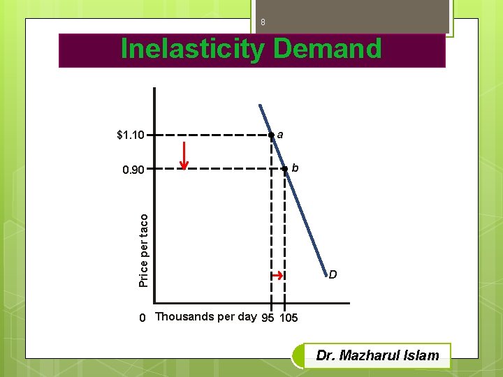 8 Inelasticity Demand $1. 10 b Price per taco 0. 90 a D 0