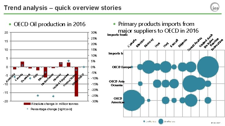 Trend analysis – quick overview stories 10% 5 EC D O es O th