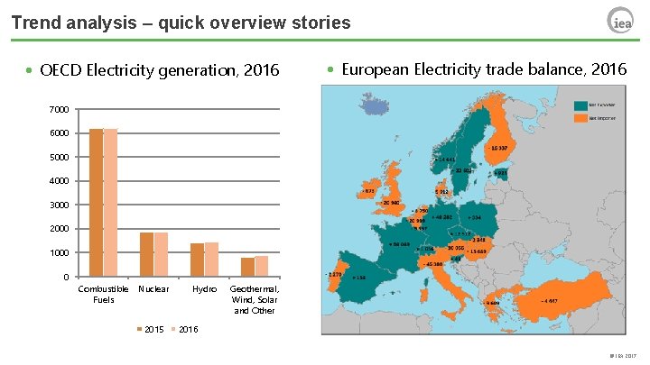 Trend analysis – quick overview stories • OECD Electricity generation, 2016 • European Electricity