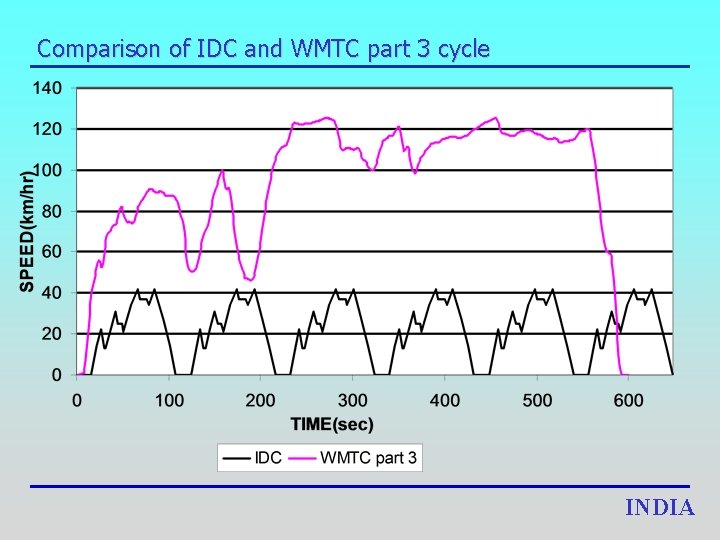 Comparison of IDC and WMTC part 3 cycle INDIA 
