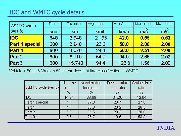 IDC and WMTC cycle details WMTC cycle (ver. 8) IDC Part 1 special Part