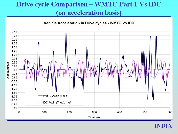 Drive cycle Comparison – WMTC Part 1 Vs IDC (on acceleration basis) INDIA 