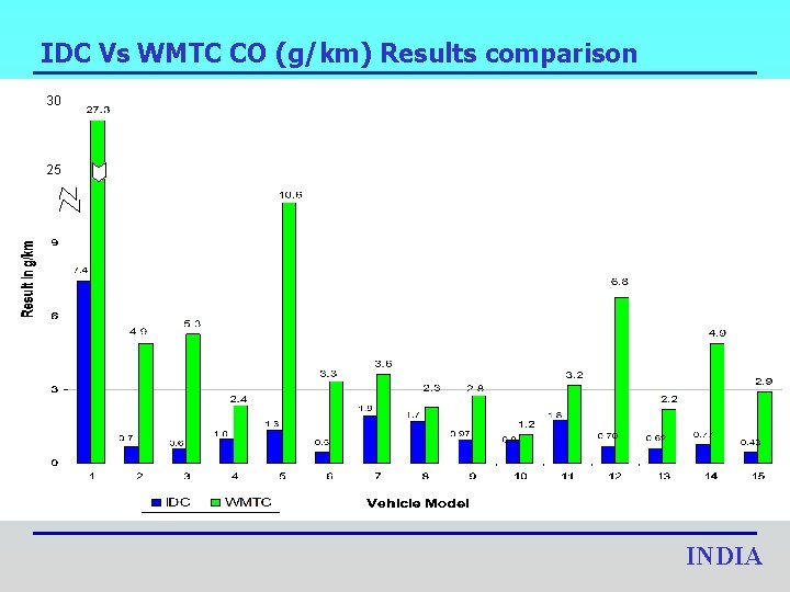 IDC Vs WMTC CO (g/km) Results comparison (Nov 2003) 30 25 INDIA 