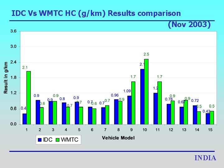 IDC Vs WMTC HC (g/km) Results comparison (Nov 2003) INDIA 
