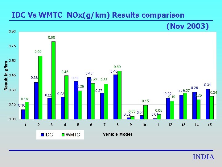 IDC Vs WMTC NOx(g/km) Results comparison (Nov 2003) INDIA 