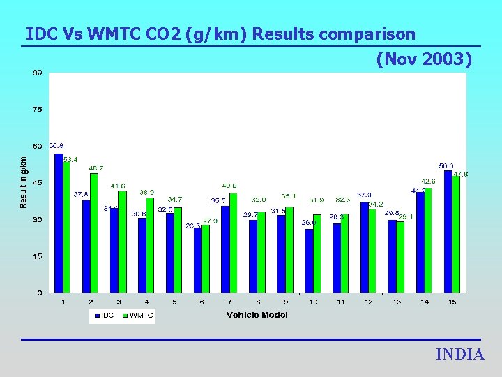 IDC Vs WMTC CO 2 (g/km) Results comparison (Nov 2003) INDIA 