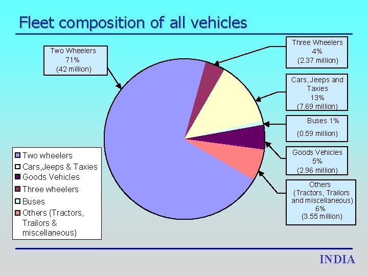 Fleet composition of all vehicles Two Wheelers 71% (42 million) Three Wheelers 4% (2.