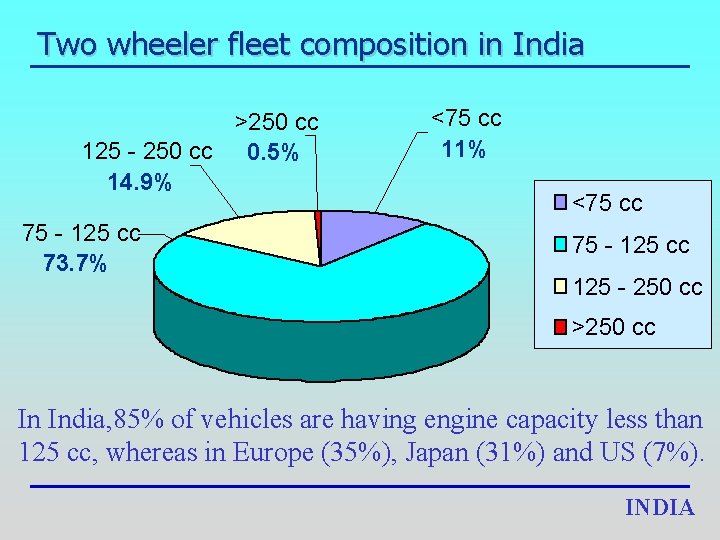 Two wheeler fleet composition in India >250 cc 125 - 250 cc 0. 5%