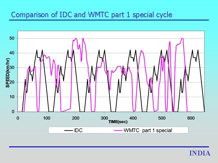Comparison of IDC and WMTC part 1 special cycle INDIA 