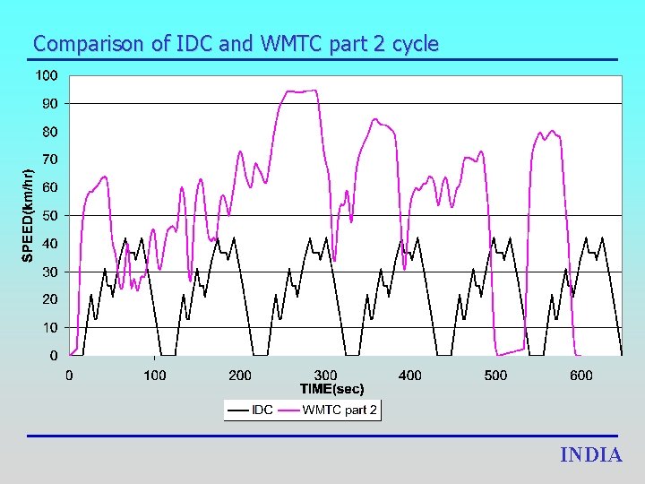 Comparison of IDC and WMTC part 2 cycle INDIA 