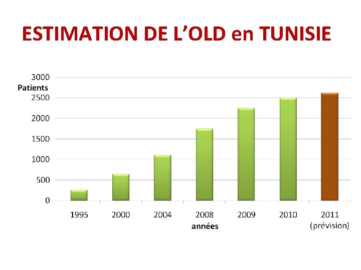 ESTIMATION DE L’OLD en TUNISIE 