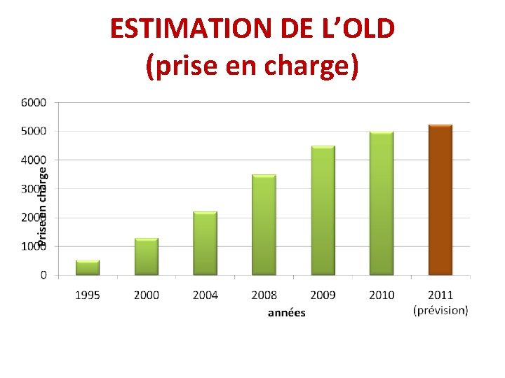 ESTIMATION DE L’OLD (prise en charge) 