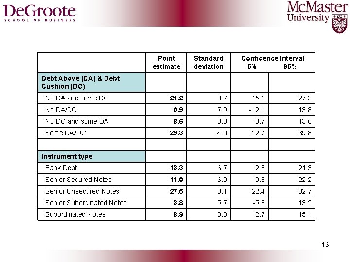 Point estimate Standard deviation Confidence Interval 5% 95% Debt Above (DA) & Debt Cushion