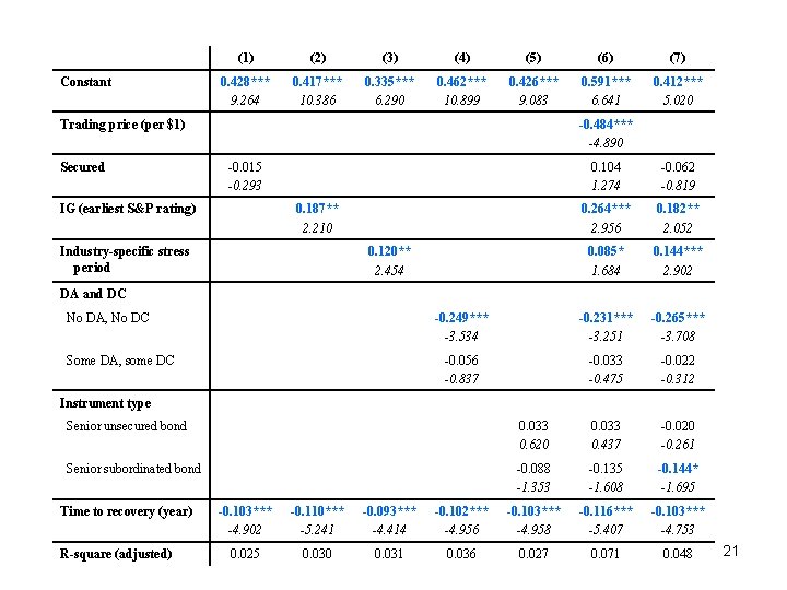 Constant (1) (2) (3) (4) (5) (6) (7) 0. 428*** 9. 264 0. 417***