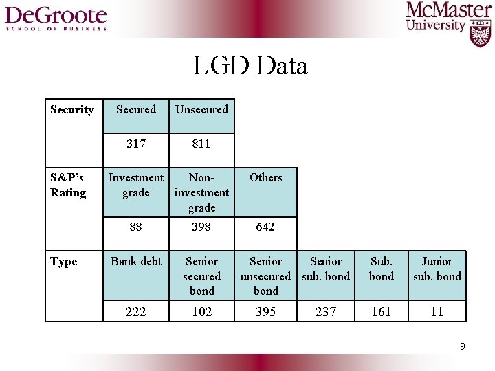 LGD Data Security S&P’s Rating Type Secured Unsecured 317 811 Investment Nongrade investment grade