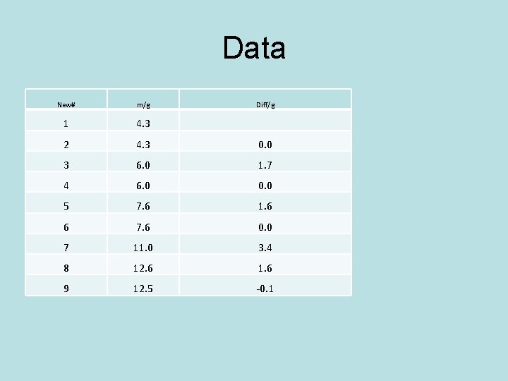 Data New# m/g Diff/g 1 4. 3 2 4. 3 0. 0 3 6.