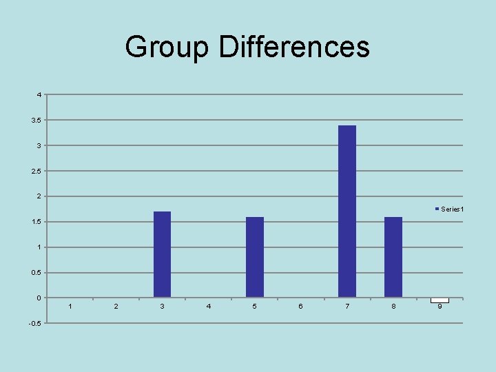 Group Differences 4 3. 5 3 2. 5 2 Series 1 1. 5 1