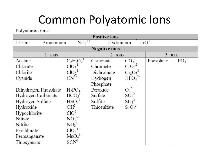 Common Polyatomic Ions Common Polyatomic Ions