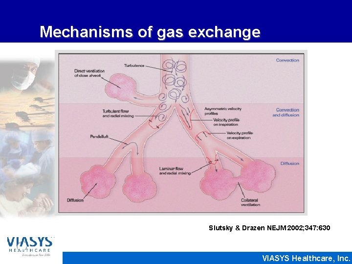 Mechanisms of gas exchange Slutsky & Drazen NEJM 2002; 347: 630 VIASYS Healthcare, Inc.