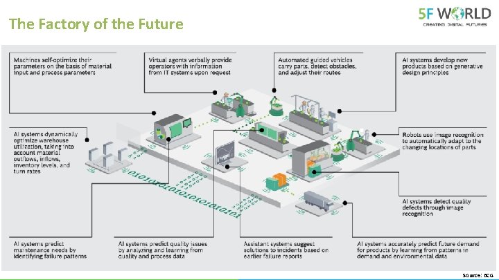 The Factory of the Future Source: BCG 