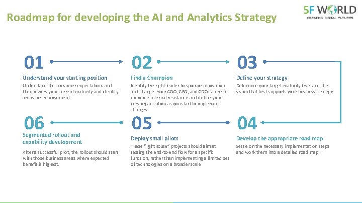 Roadmap for developing the AI and Analytics Strategy 01 02 03 Understand your starting