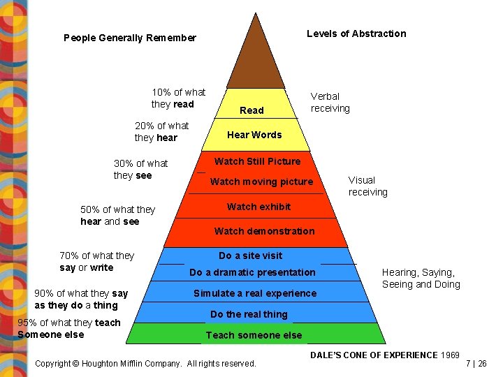Levels of Abstraction People Generally Remember 10% of what they read 20% of what