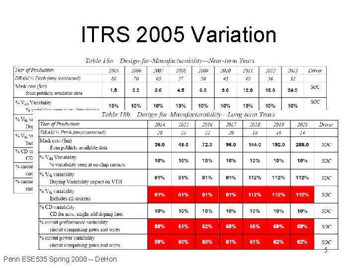ITRS 2005 Variation 5 Penn ESE 535 Spring 2008 -- De. Hon 
