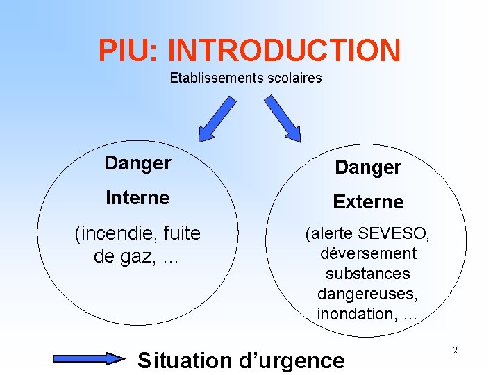 PIU: INTRODUCTION Etablissements scolaires Danger Interne Externe (incendie, fuite de gaz, … (alerte SEVESO,