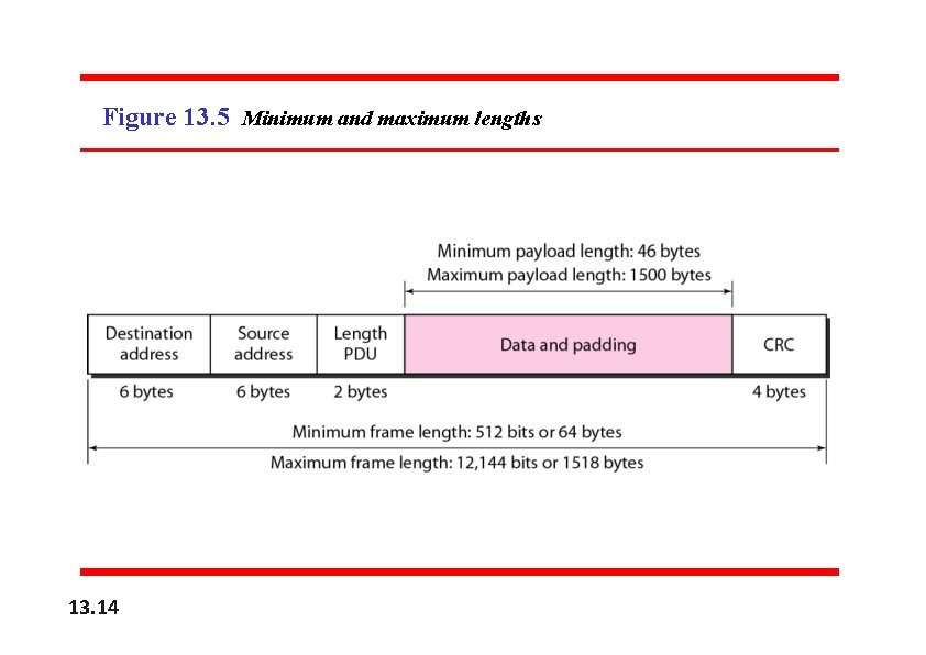 Figure 13. 5 Minimum and maximum lengths 13. 14 