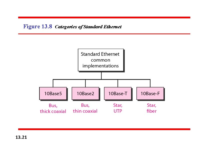 Figure 13. 8 Categories of Standard Ethernet 13. 21 