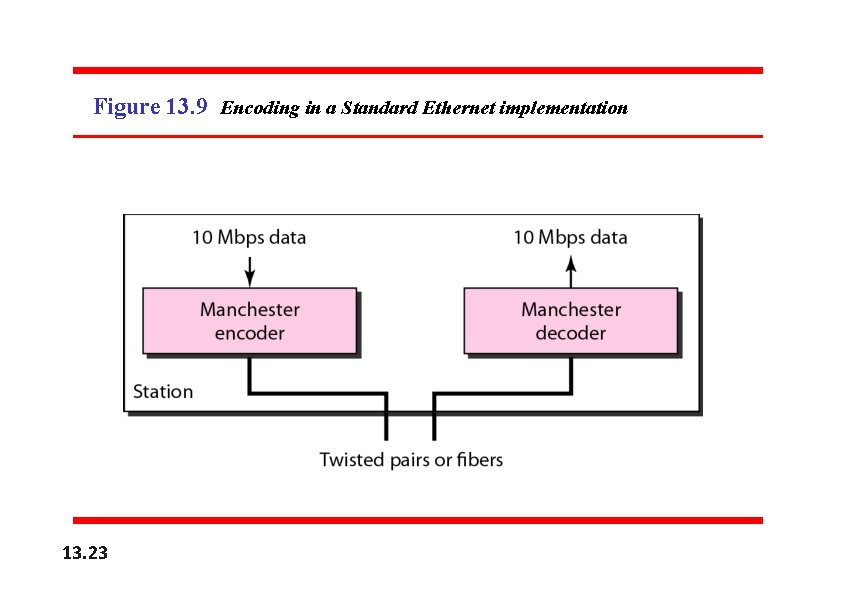 Figure 13. 9 Encoding in a Standard Ethernet implementation 13. 23 