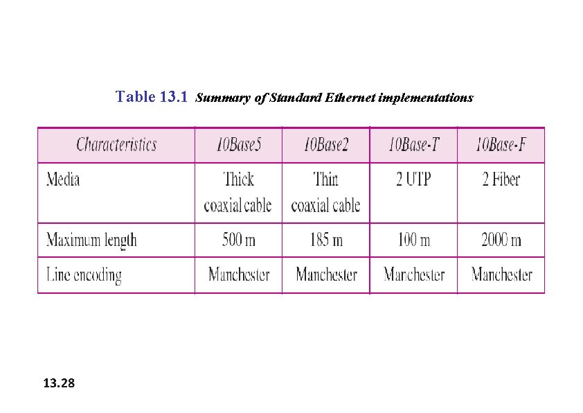 Table 13. 1 Summary of Standard Ethernet implementations 13. 28 